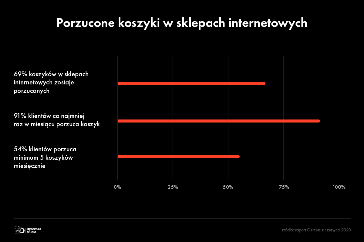 Porzucone koszyki w sklepach internetowych